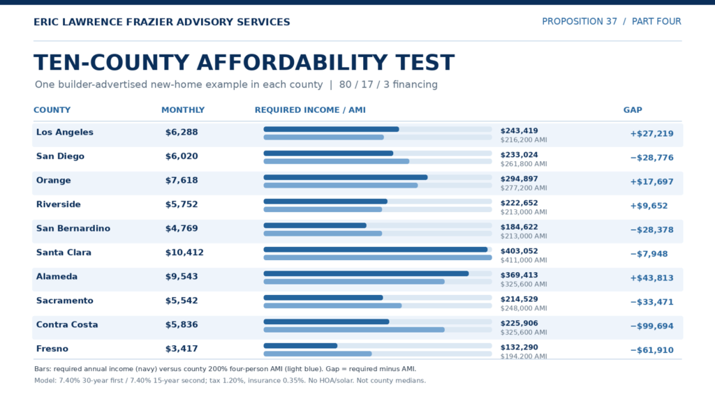 Ten-county affordability comparison: required annual income exceeds the illustrative 200% AMI ceiling in Los Angeles, Orange, Riverside and Alameda. Selected builder examples with 80/17/3 financing; both loans at 7.40%, excluding HOA, solar and special assessments.