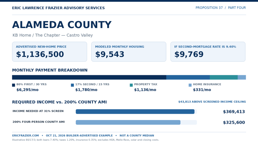 Alameda County: KB Home The Chapter in Castro Valley, advertised price $1,136,500. Modeled housing $9,543 per month; $9,769 with a 9.40% second mortgage. Required annual income $369,413 versus 200% AMI $325,600, a $43,813 gap.