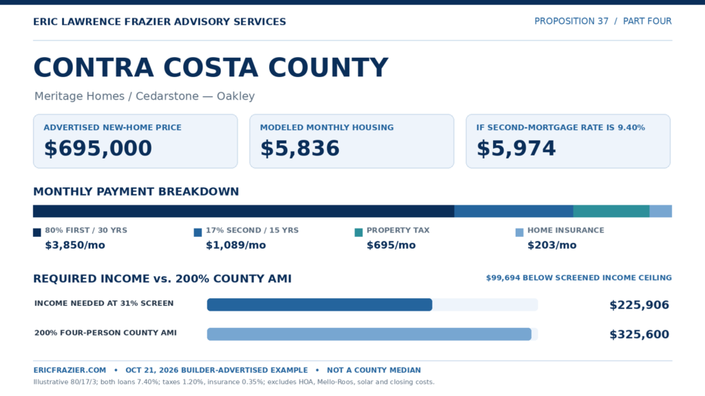 Contra Costa County: Meritage Homes Cedarstone in Oakley, advertised price $695,000. Modeled housing $5,836 per month; $5,974 with a 9.40% second mortgage. Required annual income $225,906, which is $99,694 below 200% AMI of $325,600.