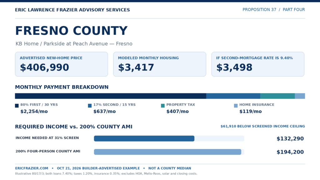 Fresno County: KB Home Parkside at Peach Avenue, advertised price $406,990. Modeled housing $3,417 per month; $3,498 with a 9.40% second mortgage. Required annual income $132,290, which is $61,910 below 200% AMI of $194,200.