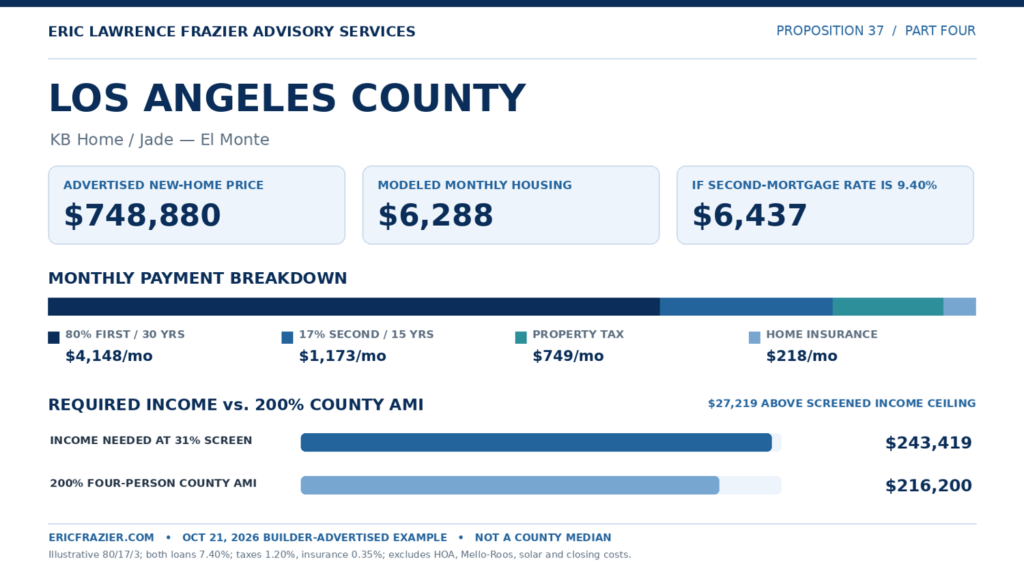 Los Angeles County: KB Home Jade in El Monte, advertised price $748,880. Modeled housing $6,288 per month; $6,437 with a 9.40% second mortgage. Required annual income $243,419 versus 200% AMI $216,200, a $27,219 gap.