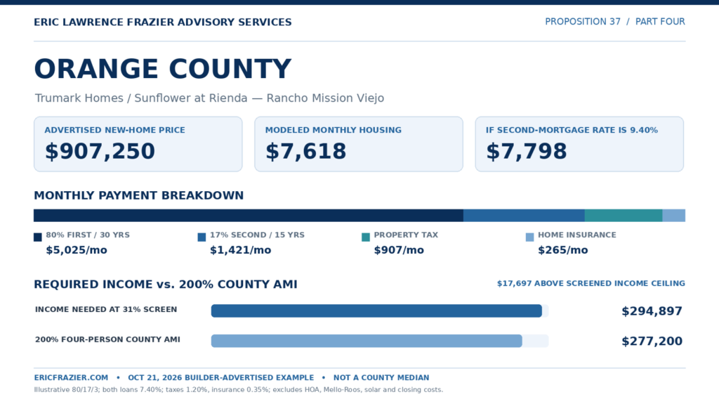 Orange County: Trumark Homes Sunflower at Rienda in Rancho Mission Viejo, advertised price $907,250. Modeled housing $7,618 per month; $7,798 with a 9.40% second mortgage. Required annual income $294,897 versus 200% AMI $277,200, a $17,697 gap.