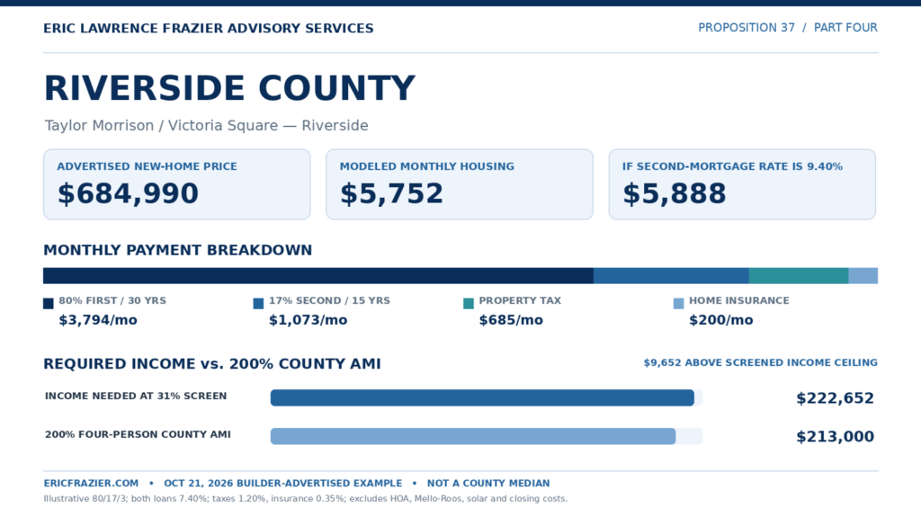 Riverside County: Taylor Morrison Victoria Square, advertised price $684,990. Modeled housing $5,752 per month; $5,888 with a 9.40% second mortgage. Required annual income $222,652 versus 200% AMI $213,000, a $9,652 gap.