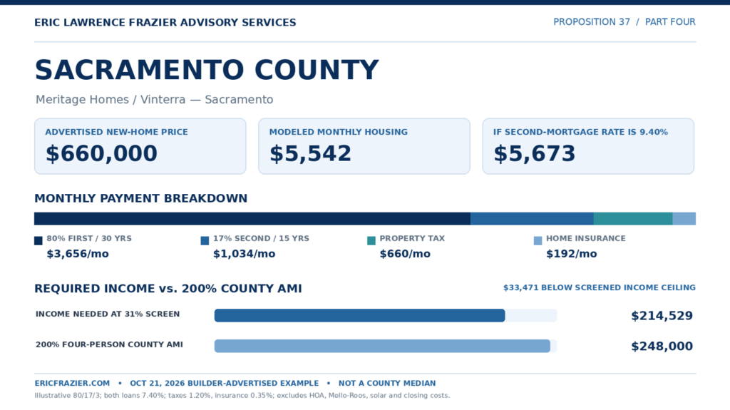 Sacramento County: Meritage Homes Vinterra, advertised price $660,000. Modeled housing $5,542 per month; $5,673 with a 9.40% second mortgage. Required annual income $214,529, which is $33,471 below 200% AMI of $248,000.