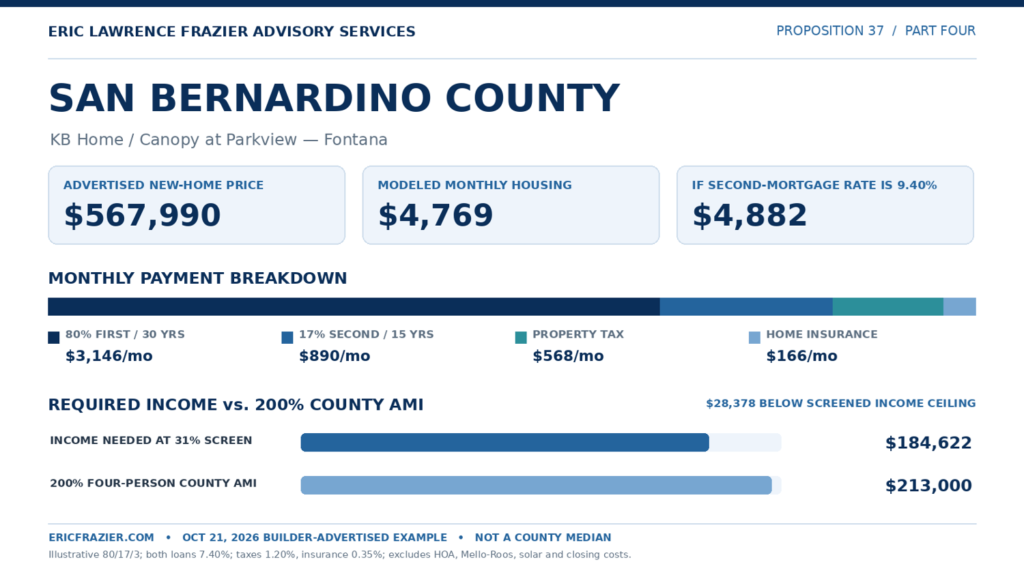 San Bernardino County: KB Home Canopy at Parkview in Fontana, advertised price $567,990. Modeled housing $4,769 per month; $4,882 with a 9.40% second mortgage. Required annual income $184,622, which is $28,378 below 200% AMI of $213,000.