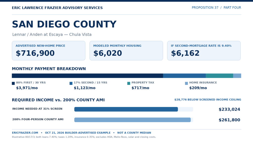 San Diego County: Lennar Anden at Escaya in Chula Vista, advertised price $716,900. Modeled housing $6,020 per month; $6,162 with a 9.40% second mortgage. Required annual income $233,024, which is $28,776 below 200% AMI of $261,800.