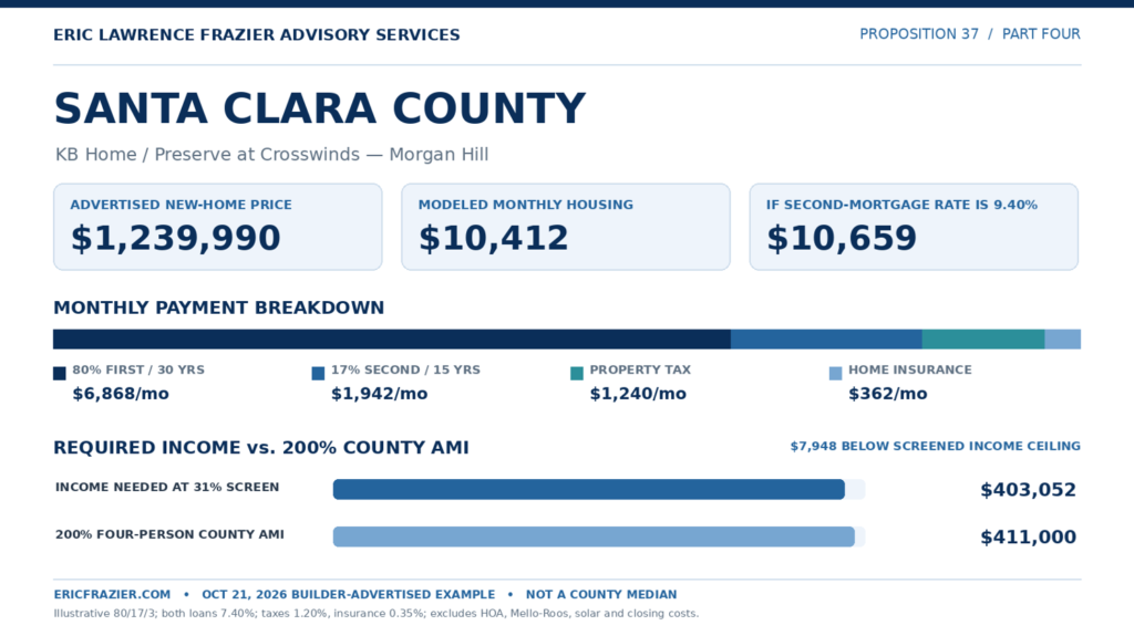 Santa Clara County: KB Home Preserve at Crosswinds in Morgan Hill, advertised price $1,239,990. Modeled housing $10,412 per month; $10,659 with a 9.40% second mortgage. Required annual income $403,052, which is $7,948 below 200% AMI of $411,000.